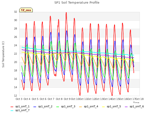 plot of SP1 Soil Temperature Profile