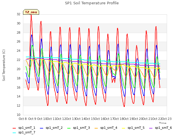 plot of SP1 Soil Temperature Profile