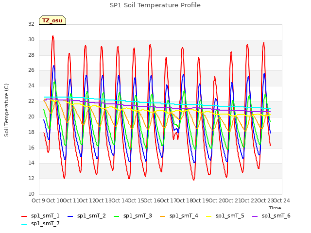 plot of SP1 Soil Temperature Profile