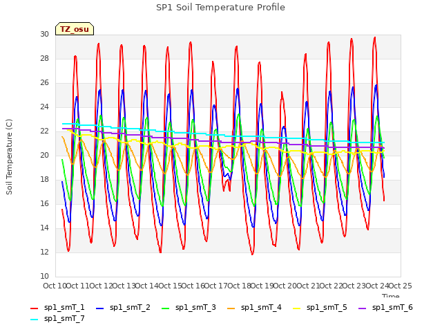 plot of SP1 Soil Temperature Profile