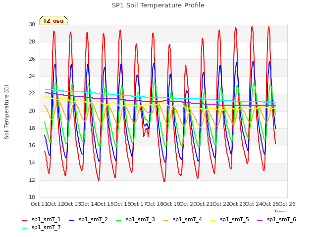 plot of SP1 Soil Temperature Profile