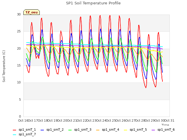 plot of SP1 Soil Temperature Profile