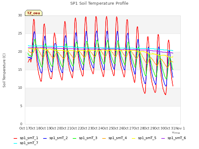 plot of SP1 Soil Temperature Profile