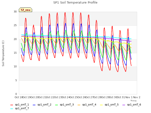 plot of SP1 Soil Temperature Profile