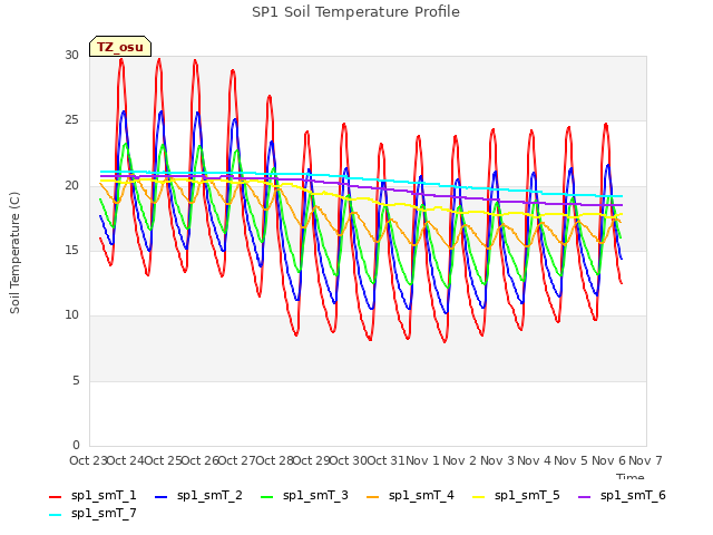 plot of SP1 Soil Temperature Profile