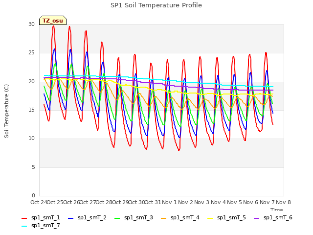 plot of SP1 Soil Temperature Profile