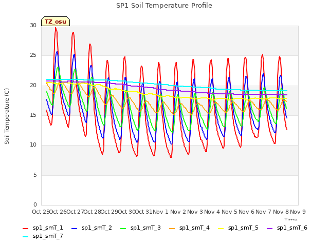 plot of SP1 Soil Temperature Profile