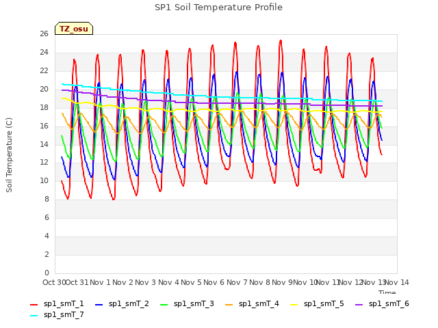 plot of SP1 Soil Temperature Profile