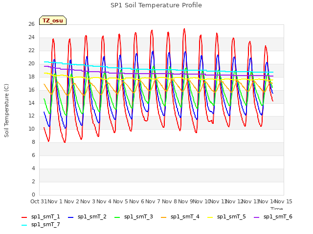 plot of SP1 Soil Temperature Profile