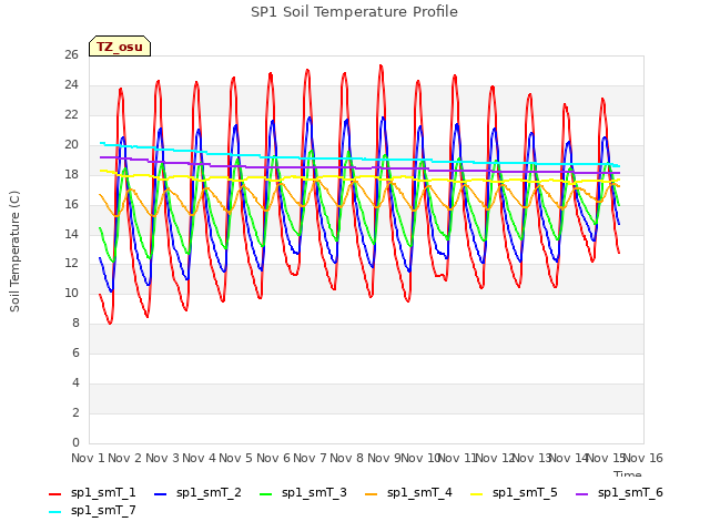 plot of SP1 Soil Temperature Profile