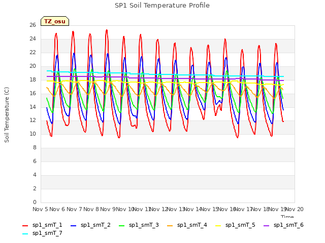 plot of SP1 Soil Temperature Profile