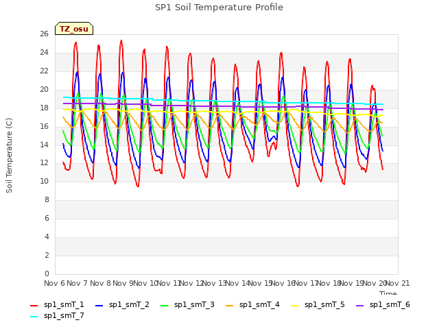 plot of SP1 Soil Temperature Profile