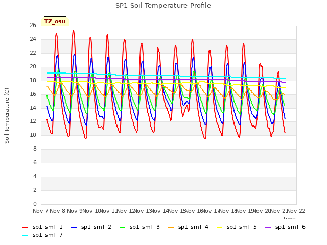 plot of SP1 Soil Temperature Profile