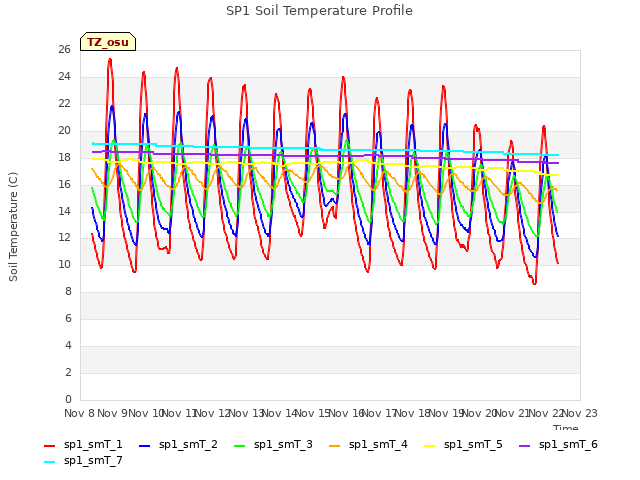 plot of SP1 Soil Temperature Profile