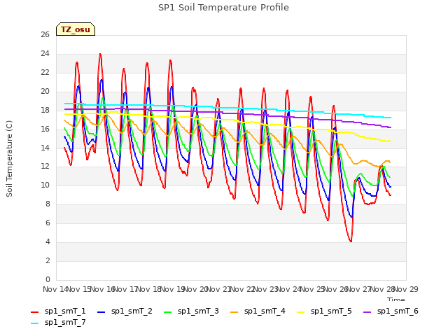 plot of SP1 Soil Temperature Profile