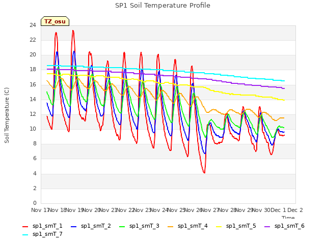 plot of SP1 Soil Temperature Profile