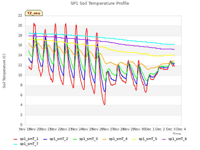 plot of SP1 Soil Temperature Profile