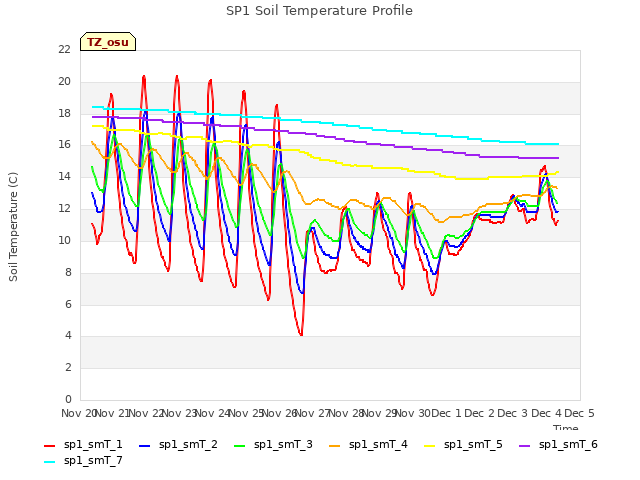 plot of SP1 Soil Temperature Profile