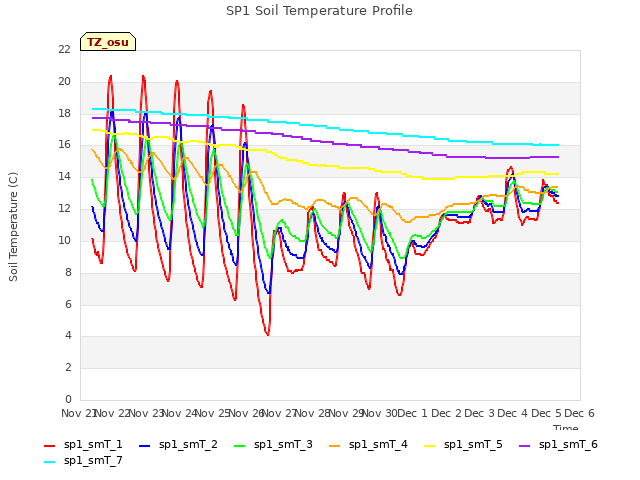 plot of SP1 Soil Temperature Profile