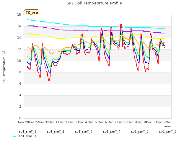 plot of SP1 Soil Temperature Profile