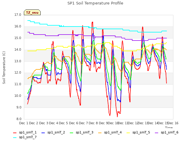plot of SP1 Soil Temperature Profile