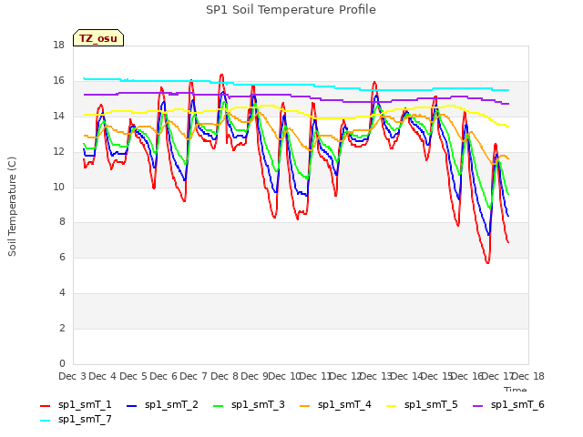 plot of SP1 Soil Temperature Profile