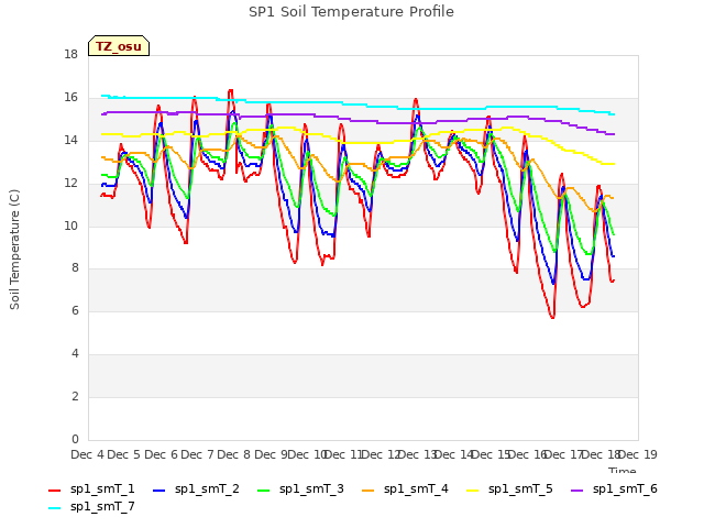 plot of SP1 Soil Temperature Profile