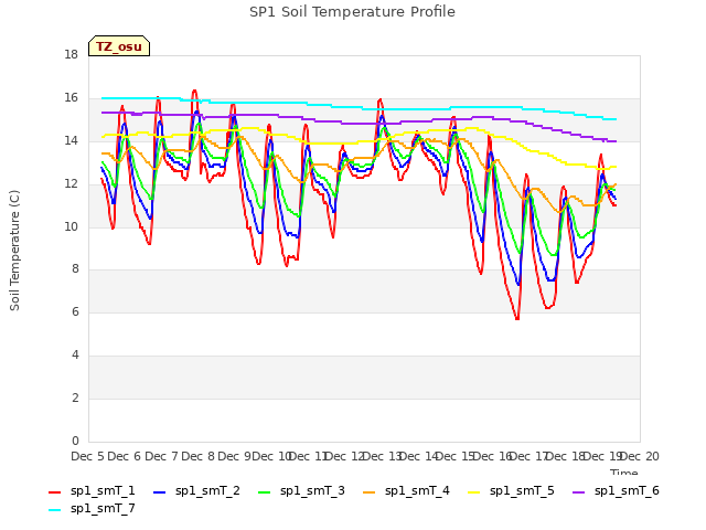 plot of SP1 Soil Temperature Profile