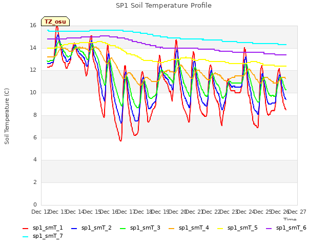 plot of SP1 Soil Temperature Profile