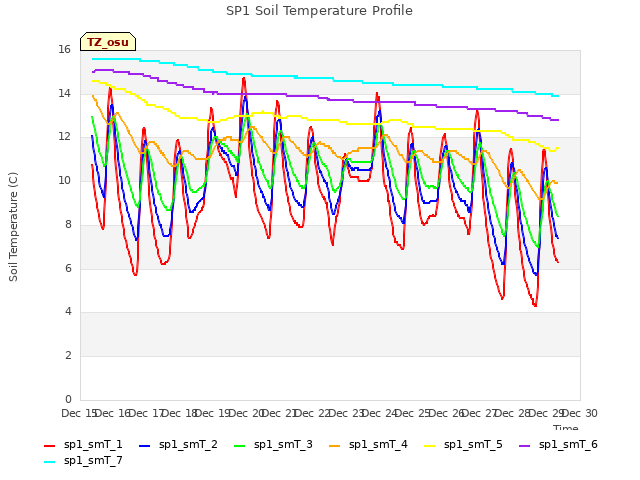 plot of SP1 Soil Temperature Profile