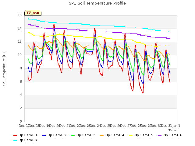 plot of SP1 Soil Temperature Profile