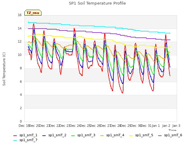 plot of SP1 Soil Temperature Profile