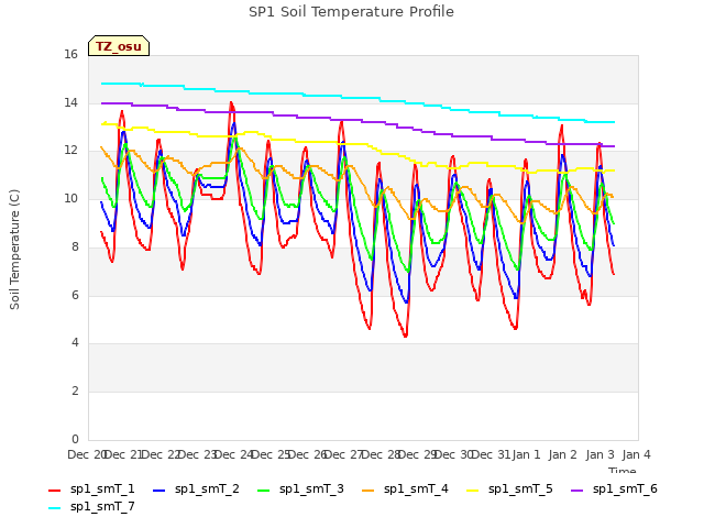 plot of SP1 Soil Temperature Profile