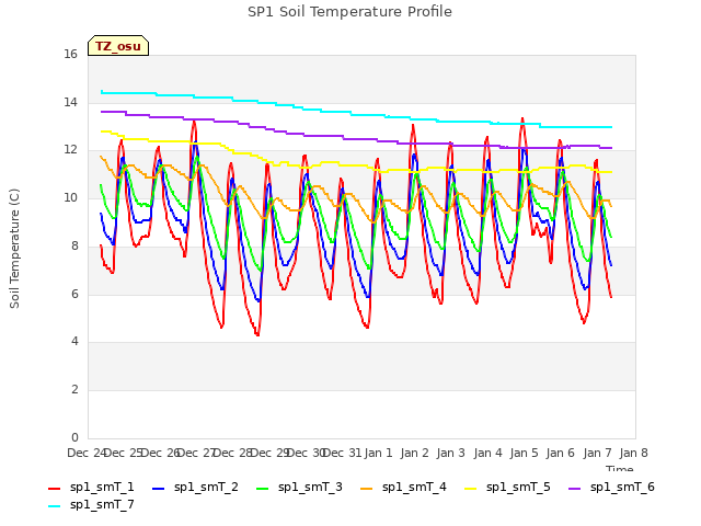 plot of SP1 Soil Temperature Profile