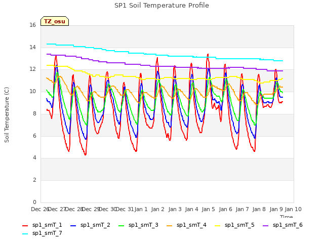 plot of SP1 Soil Temperature Profile