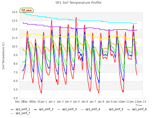 plot of SP1 Soil Temperature Profile