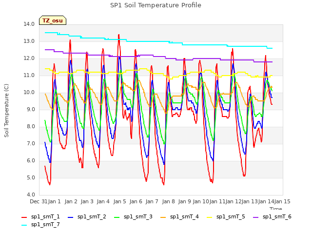 plot of SP1 Soil Temperature Profile