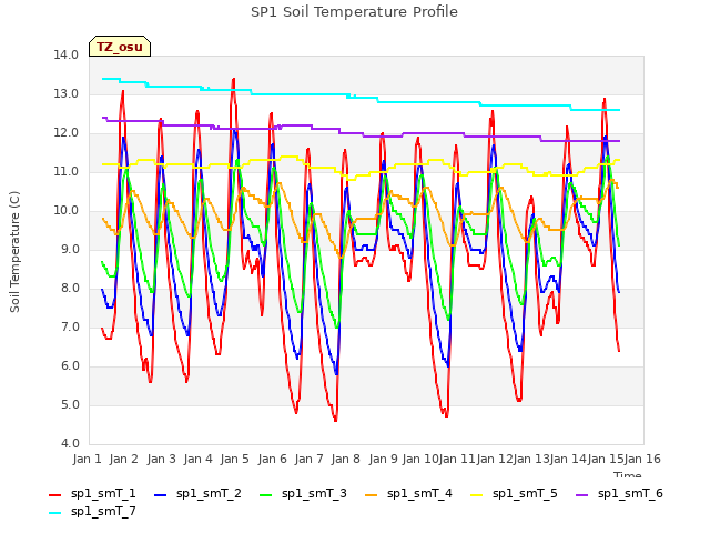 plot of SP1 Soil Temperature Profile