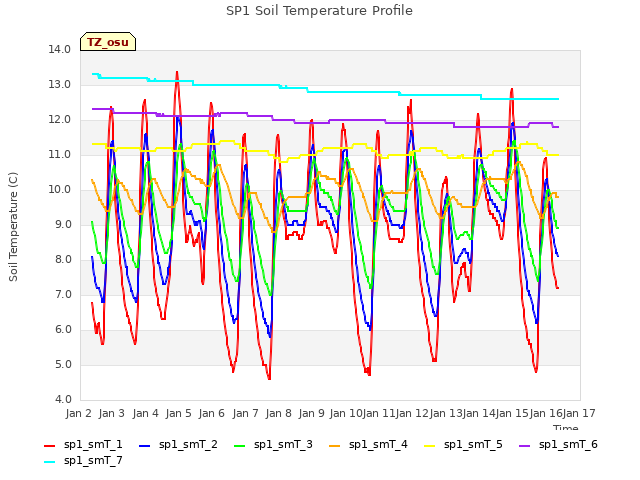 plot of SP1 Soil Temperature Profile