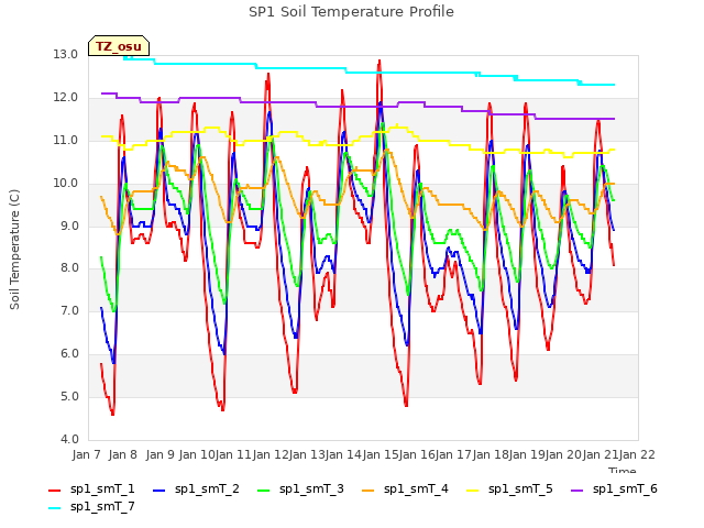 plot of SP1 Soil Temperature Profile