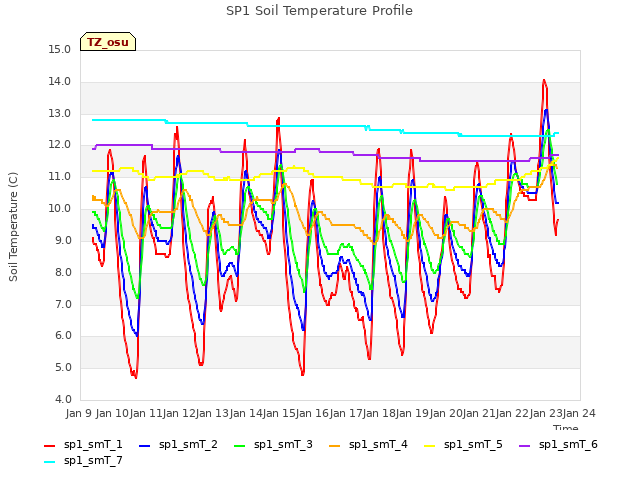 plot of SP1 Soil Temperature Profile