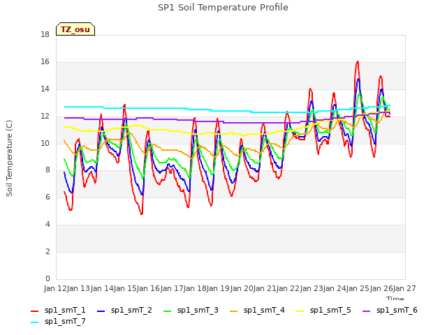 plot of SP1 Soil Temperature Profile