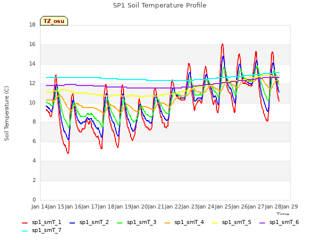 plot of SP1 Soil Temperature Profile