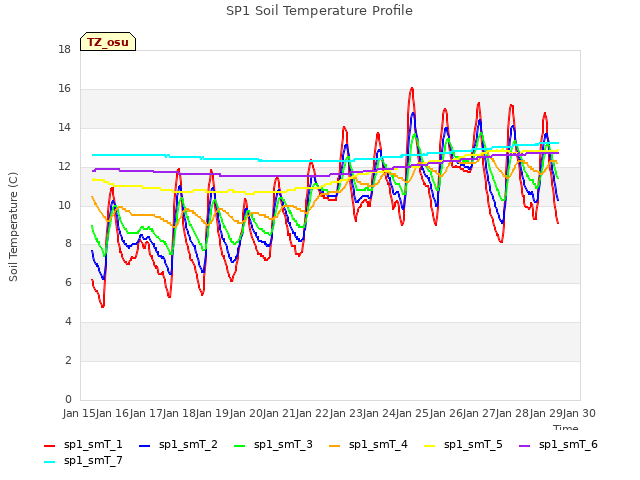 plot of SP1 Soil Temperature Profile