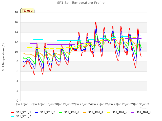 plot of SP1 Soil Temperature Profile