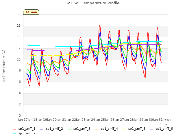 plot of SP1 Soil Temperature Profile