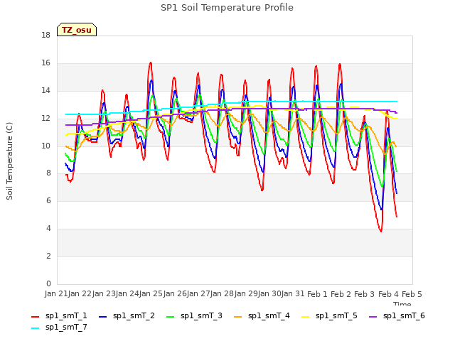 plot of SP1 Soil Temperature Profile