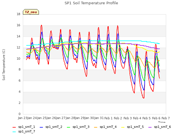 plot of SP1 Soil Temperature Profile