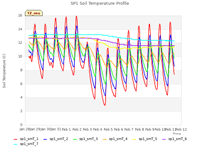 plot of SP1 Soil Temperature Profile