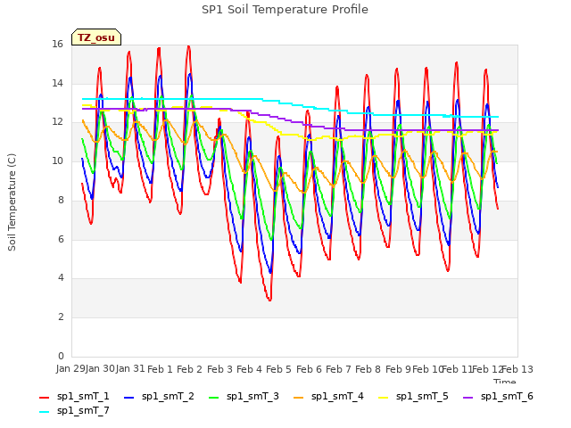 plot of SP1 Soil Temperature Profile